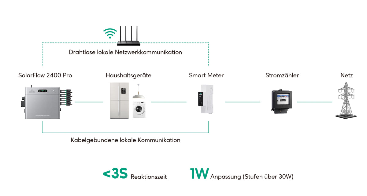 Zendure SolarFlow 2400 Pro – 600 W Schweiz – Vorbestellung 46 Die Abgabe am Verbrauch ausrichten